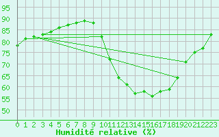 Courbe de l'humidit relative pour Besn (44)