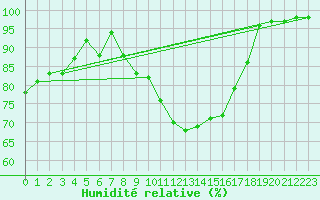 Courbe de l'humidit relative pour Little Rissington