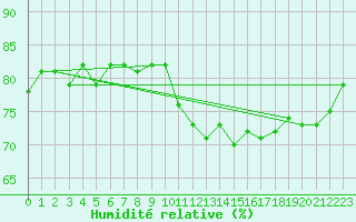 Courbe de l'humidit relative pour Market