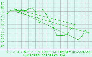 Courbe de l'humidit relative pour Chaumont (Sw)