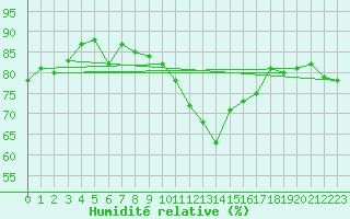 Courbe de l'humidit relative pour Rodez (12)