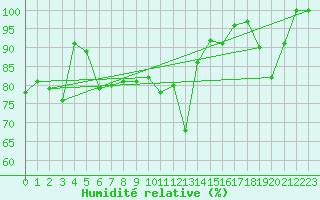 Courbe de l'humidit relative pour Pajares - Valgrande