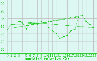Courbe de l'humidit relative pour Saverdun (09)