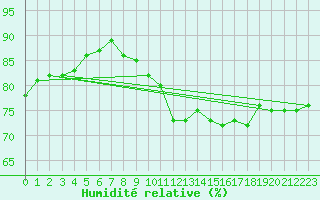 Courbe de l'humidit relative pour Brigueuil (16)