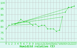 Courbe de l'humidit relative pour Aberporth