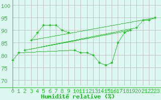 Courbe de l'humidit relative pour Harville (88)