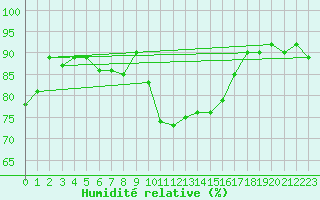 Courbe de l'humidit relative pour Usti Nad Labem