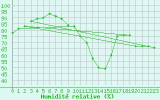 Courbe de l'humidit relative pour Nyhamn