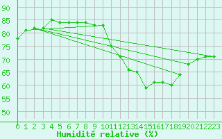 Courbe de l'humidit relative pour Ile de Groix (56)