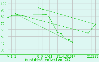 Courbe de l'humidit relative pour Ciudad Real (Esp)