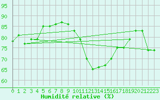 Courbe de l'humidit relative pour Orschwiller (67)