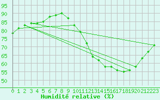 Courbe de l'humidit relative pour Frontenay (79)
