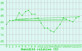 Courbe de l'humidit relative pour Salon-de-Provence (13)
