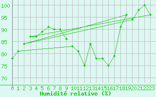 Courbe de l'humidit relative pour Berkenhout AWS