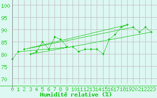 Courbe de l'humidit relative pour Geisenheim