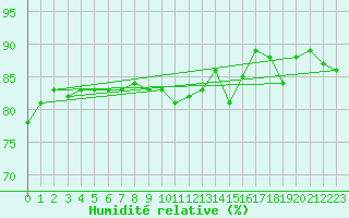 Courbe de l'humidit relative pour Le Puy - Loudes (43)
