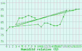 Courbe de l'humidit relative pour Le Puy - Loudes (43)