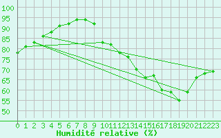 Courbe de l'humidit relative pour Besn (44)