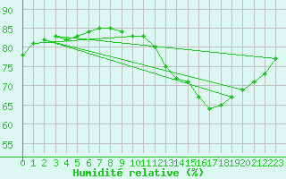 Courbe de l'humidit relative pour Fains-Veel (55)