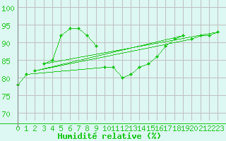 Courbe de l'humidit relative pour Leipzig