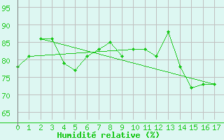 Courbe de l'humidit relative pour Ushuaia Aerodrome