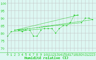 Courbe de l'humidit relative pour Singen