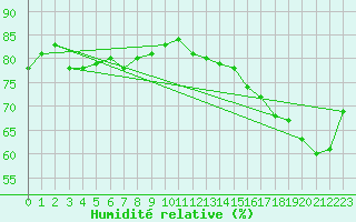 Courbe de l'humidit relative pour Gretna, Man.