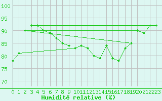 Courbe de l'humidit relative pour Saint-Denis-d'Olron (17)
