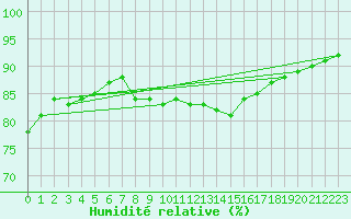 Courbe de l'humidit relative pour Pointe de Chassiron (17)