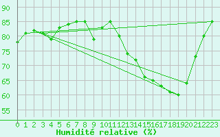 Courbe de l'humidit relative pour Paris - Montsouris (75)