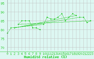 Courbe de l'humidit relative pour Munte (Be)