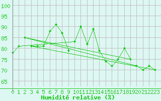 Courbe de l'humidit relative pour Puchberg
