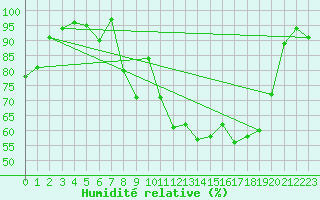 Courbe de l'humidit relative pour De Bilt (PB)