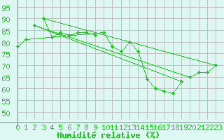 Courbe de l'humidit relative pour Carcassonne (11)
