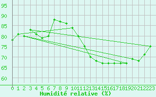 Courbe de l'humidit relative pour Shaffhausen