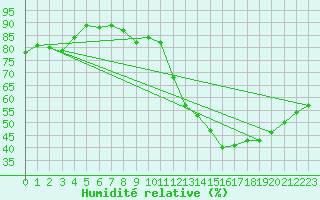 Courbe de l'humidit relative pour Pontoise - Cormeilles (95)