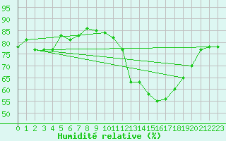 Courbe de l'humidit relative pour Le Mans (72)