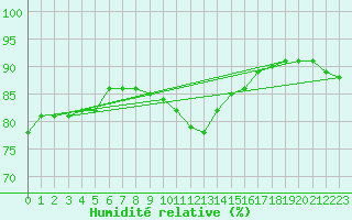 Courbe de l'humidit relative pour Puissalicon (34)
