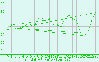 Courbe de l'humidit relative pour Gunnarn