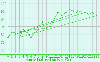 Courbe de l'humidit relative pour Sebes