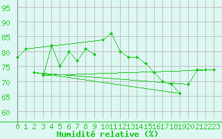 Courbe de l'humidit relative pour Porkalompolo