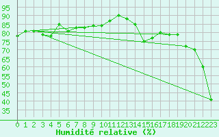 Courbe de l'humidit relative pour Ulchin