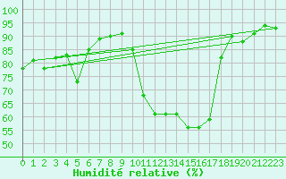 Courbe de l'humidit relative pour Chteauroux (36)