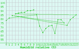Courbe de l'humidit relative pour Lasne (Be)