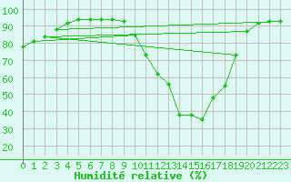 Courbe de l'humidit relative pour Dax (40)