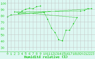 Courbe de l'humidit relative pour Lorient (56)