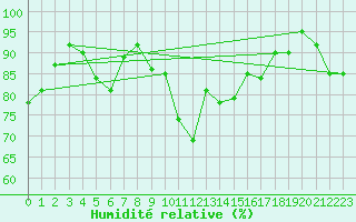 Courbe de l'humidit relative pour Cabauw Tower