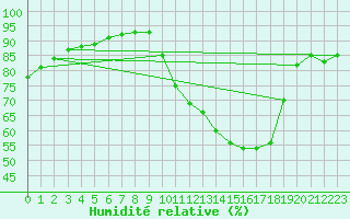 Courbe de l'humidit relative pour Corny-sur-Moselle (57)