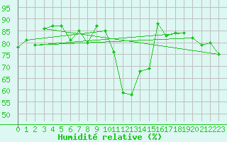 Courbe de l'humidit relative pour Troyes (10)