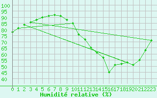 Courbe de l'humidit relative pour Baron (33)
